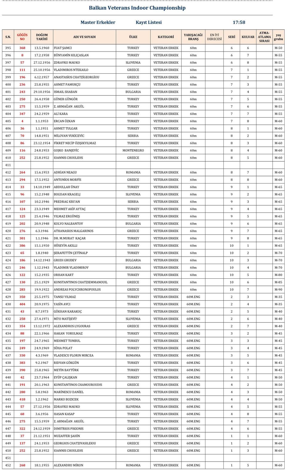 1956 VLADIMIROS NTEKAILO GREECE VETERAN ERKEK 60m 7 1 M-55 399 196 6.12.1957 ANASTASİOS CHATZİGEORGİOU GREECE VETERAN ERKEK 60m 7 2 M-55 400 236 25.8.