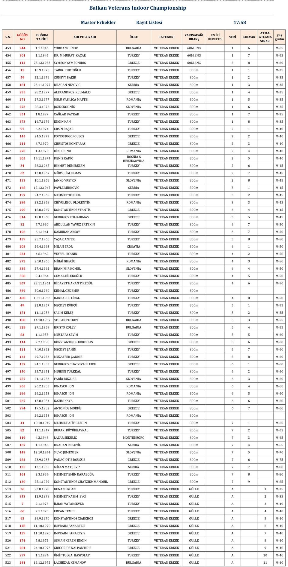 1.1979 CÜNEYT BAKIR TURKEY VETERAN ERKEK 800m 1 2 M-35 458 181 23.11.1977 DRAGAN NESOVIC SERBIA VETERAN ERKEK 800m 1 3 M-35 459 235 28.2.1977 ALEXANDROS KELMALIS GREECE VETERAN ERKEK 800m 1 4 M-35 460 271 27.