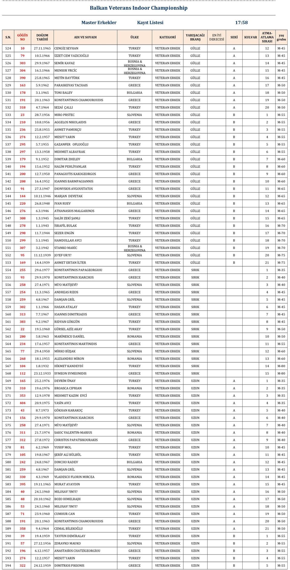 390 25.8.1965 METİN BAYTÜRK TURKEY VETERAN ERKEK GÜLLE A 16 M-45 529 163 5.9.1962 PARASKEVAS TACHAIS GREECE VETERAN ERKEK GÜLLE A 17 M-50 530 178 3.1.1965 TONI BALEV BULGARIA VETERAN ERKEK GÜLLE A 18 M-50 531 191 20.