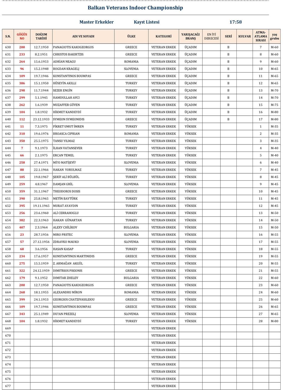 7.1946 KONSTANTIS BOUMPAS GREECE VETERAN ERKEK ÜÇADIM B 11 M-65 635 386 15.1.1950 HÜSEYİN AKILLI TURKEY VETERAN ERKEK ÜÇADIM B 12 M-65 636 298 11.7.1944 SEZER ENGİN TURKEY VETERAN ERKEK ÜÇADIM B 13 M-70 637 299 5.