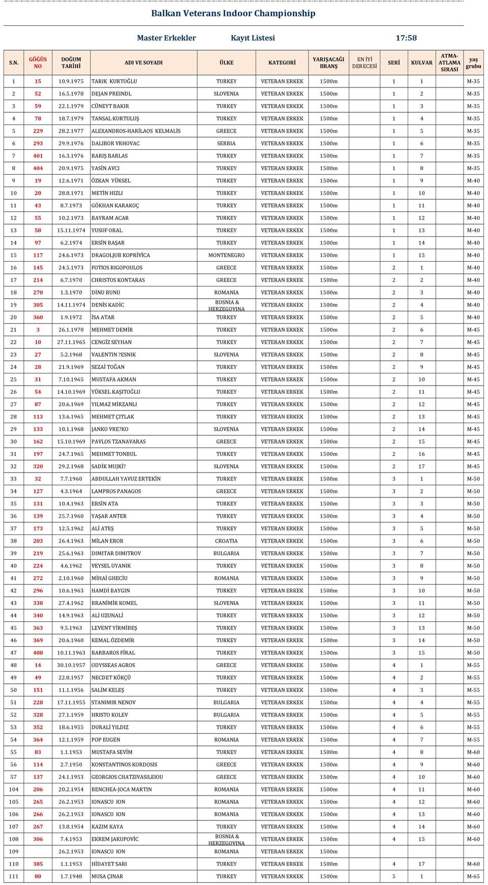 9 28.2.1977 ALEXANDROS-HARİLAOS KELMALİS GREECE VETERAN ERKEK 1500m 1 5 M-35 6 293 29.9.1976 DALIBOR VRHOVAC SERBIA VETERAN ERKEK 1500m 1 6 M-35 7 401 16.3.1976 BARIŞ BARLAS TURKEY VETERAN ERKEK 1500m 1 7 M-35 8 404 20.