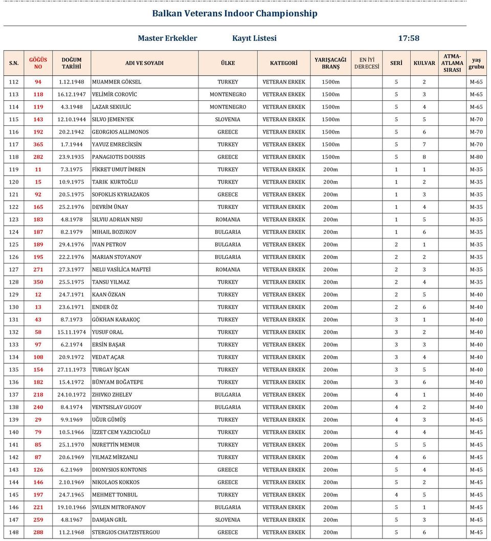 7.1944 YAVUZ EMRECİKSİN TURKEY VETERAN ERKEK 1500m 5 7 M-70 118 282 23.9.1935 PANAGIOTIS DOUSSIS GREECE VETERAN ERKEK 1500m 5 8 M-80 119 11 7.3.1975 FİKRET UMUT İMREN TURKEY VETERAN ERKEK 200m 1 1 M-35 120 15 10.