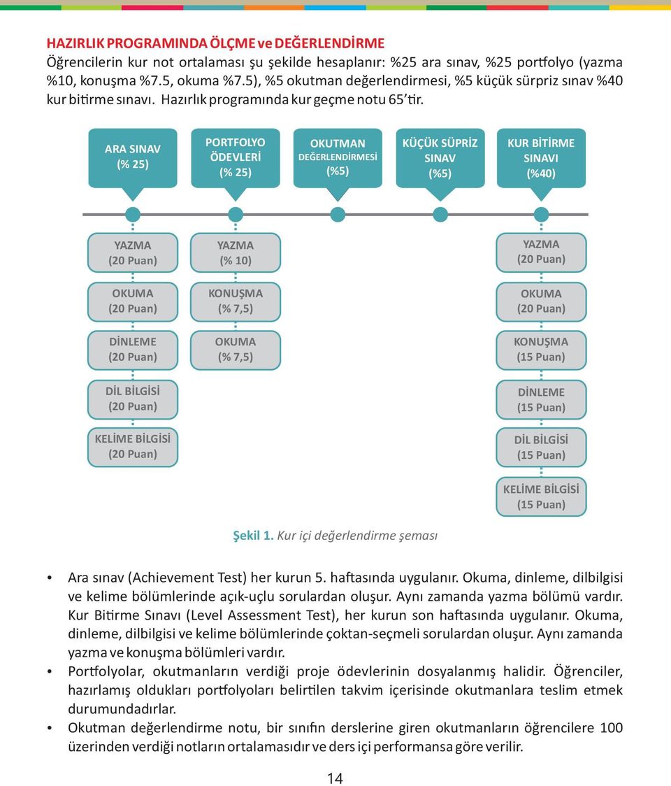 ARA SINAV (% 25) PORTFOLYO ÖDEVLERİ (% 25) OKUTMAN DEĞERLENDİRMESİ (%5) KÜÇÜK SÜPRİZ SINAV (%5) KUR BİTİRME SINAVI (%40) YAZMA (20 Puan) YAZMA (% 10) YAZMA (20 Puan) OKUMA (20 Puan) KONUŞMA (% 7,5)