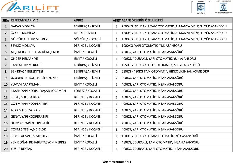 BASRİ AKŞENER İZMİT / KOCAELİ 1 400KG, YARI OTOMATİK, İNSAN ASANSÖRÜ 6 ÖNDER PİŞMANİYE İZMİT / KOCAELİ 1 400KG, 4DURAKLI, YARI OTOMATİK, YÜK ASANSÖRÜ 7 CANKAT TIP MERKEZİ BEKİRPAŞA - İZMİT 1 1250KG,