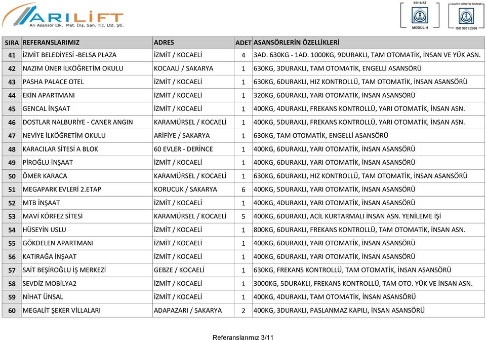 44 EKİN APARTMANI İZMİT / KOCAELİ 1 320KG, 6DURAKLI, YARI OTOMATİK, İNSAN ASANSÖRÜ 45 GENCAL İNŞAAT İZMİT / KOCAELİ 1 400KG, 4DURAKLI, FREKANS KONTROLLÜ, YARI OTOMATİK, İNSAN ASN.