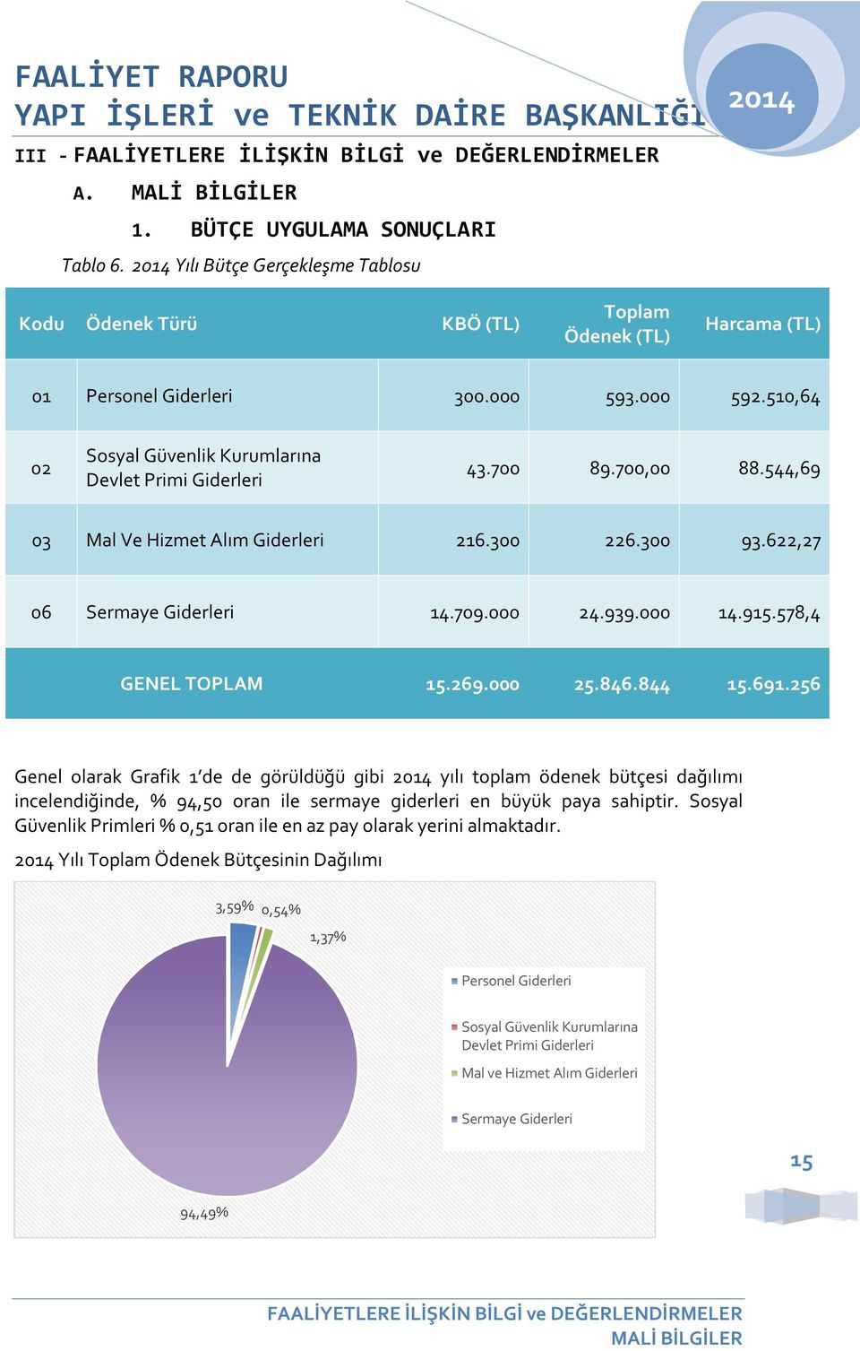 510,64 02 Sosyal Güvenlik Kurumlarına Devlet Primi Giderleri 43.700 89.700,00 88.544,69 03 Mal Ve Hizmet Alım Giderleri 216.300 226.300 93.622,27 06 Sermaye Giderleri 14.709.000 24.939.000 14.915.