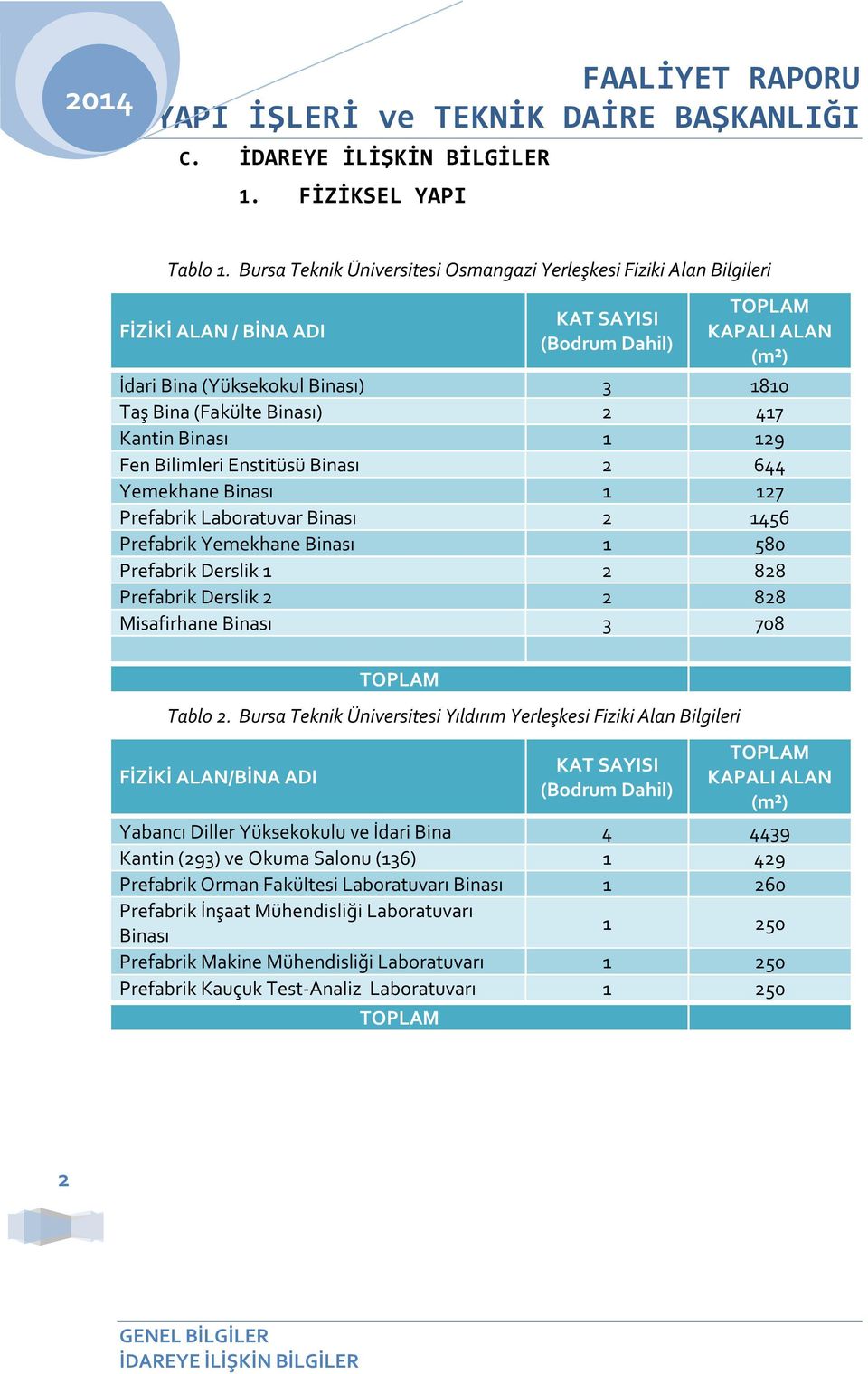 Binası) 2 417 Kantin Binası 1 129 Fen Bilimleri Enstitüsü Binası 2 644 Yemekhane Binası 1 127 Prefabrik Laboratuvar Binası 2 1456 Prefabrik Yemekhane Binası 1 580 Prefabrik Derslik 1 2 828 Prefabrik