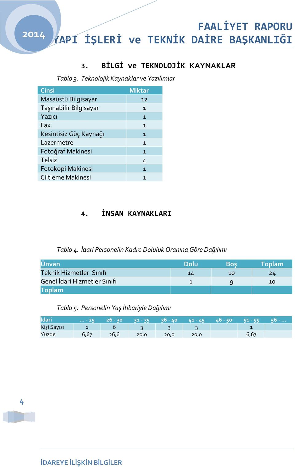 Makinesi 1 Telsiz 4 Fotokopi Makinesi 1 Ciltleme Makinesi 1 4. İNSAN KAYNAKLARI Tablo 4.
