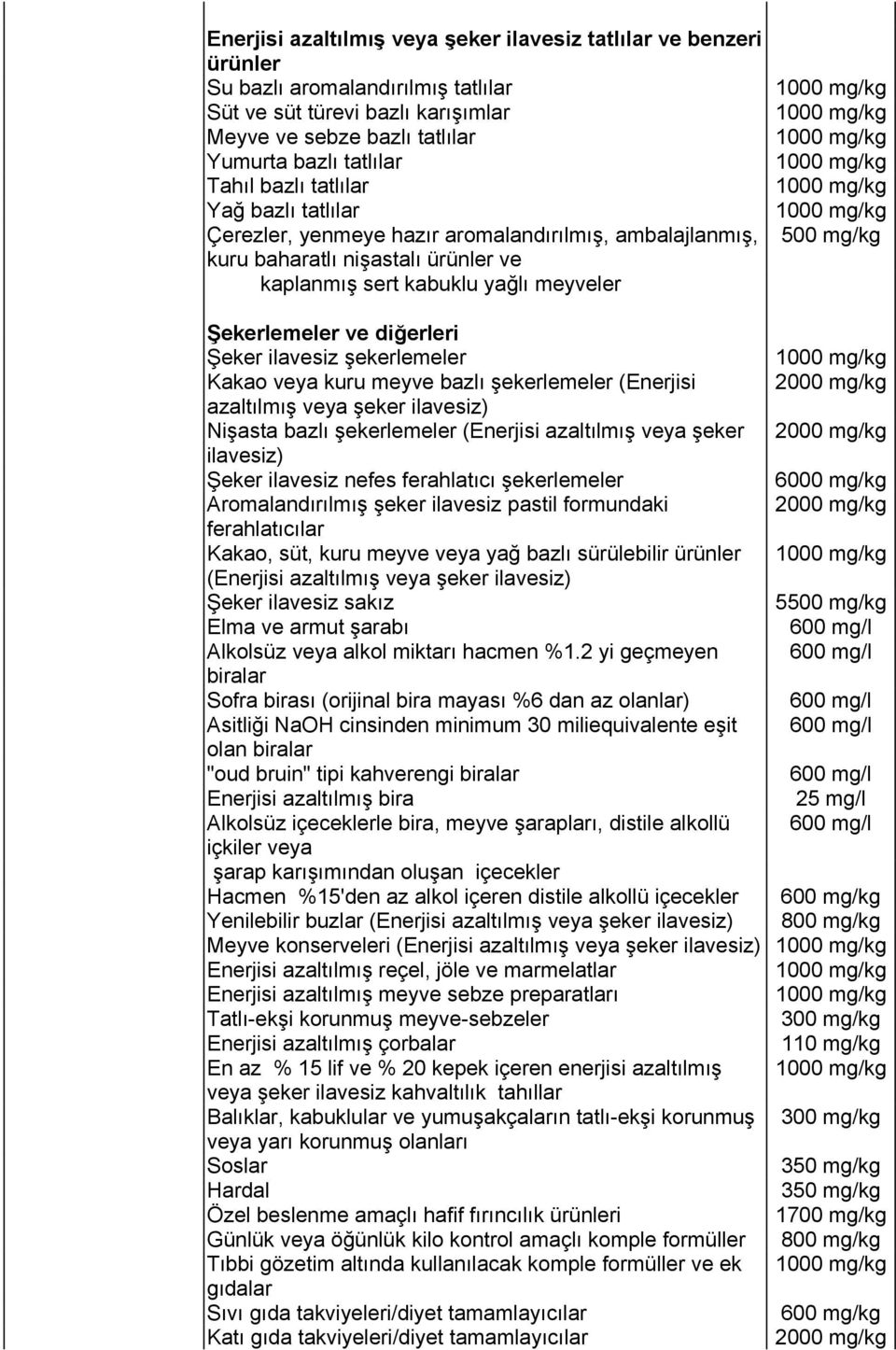 süt, kuru meyve veya yağ bazlı sürülebilir (Enerjisi azaltılmış veya şeker 5 Elma ve armut şarabı 600 mg/l Alkolsüz veya alkol miktarı hacmen %1.