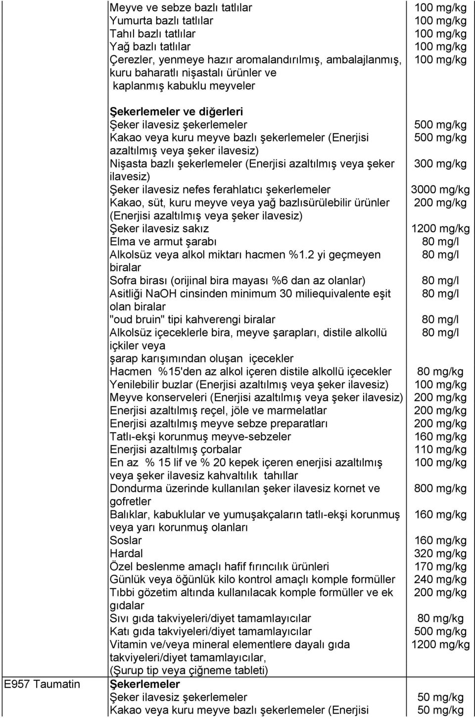 2 yi geçmeyen biralar Sofra birası (orijinal bira mayası %6 dan az olanlar) Asitliği NaOH cinsinden minimum 30 miliequivalente eşit olan biralar "oud bruin" tipi kahverengi biralar Alkolsüz le bira,