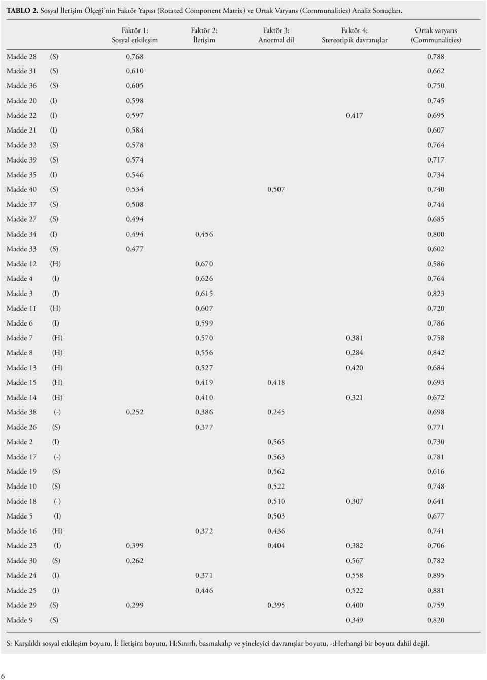 0,605 0,750 Madde 20 (I) 0,598 0,745 Madde 22 (I) 0,597 0,417 0,695 Madde 21 (I) 0,584 0,607 Madde 32 (S) 0,578 0,764 Madde 39 (S) 0,574 0,717 Madde 35 (I) 0,546 0,734 Madde 40 (S) 0,534 0,507 0,740