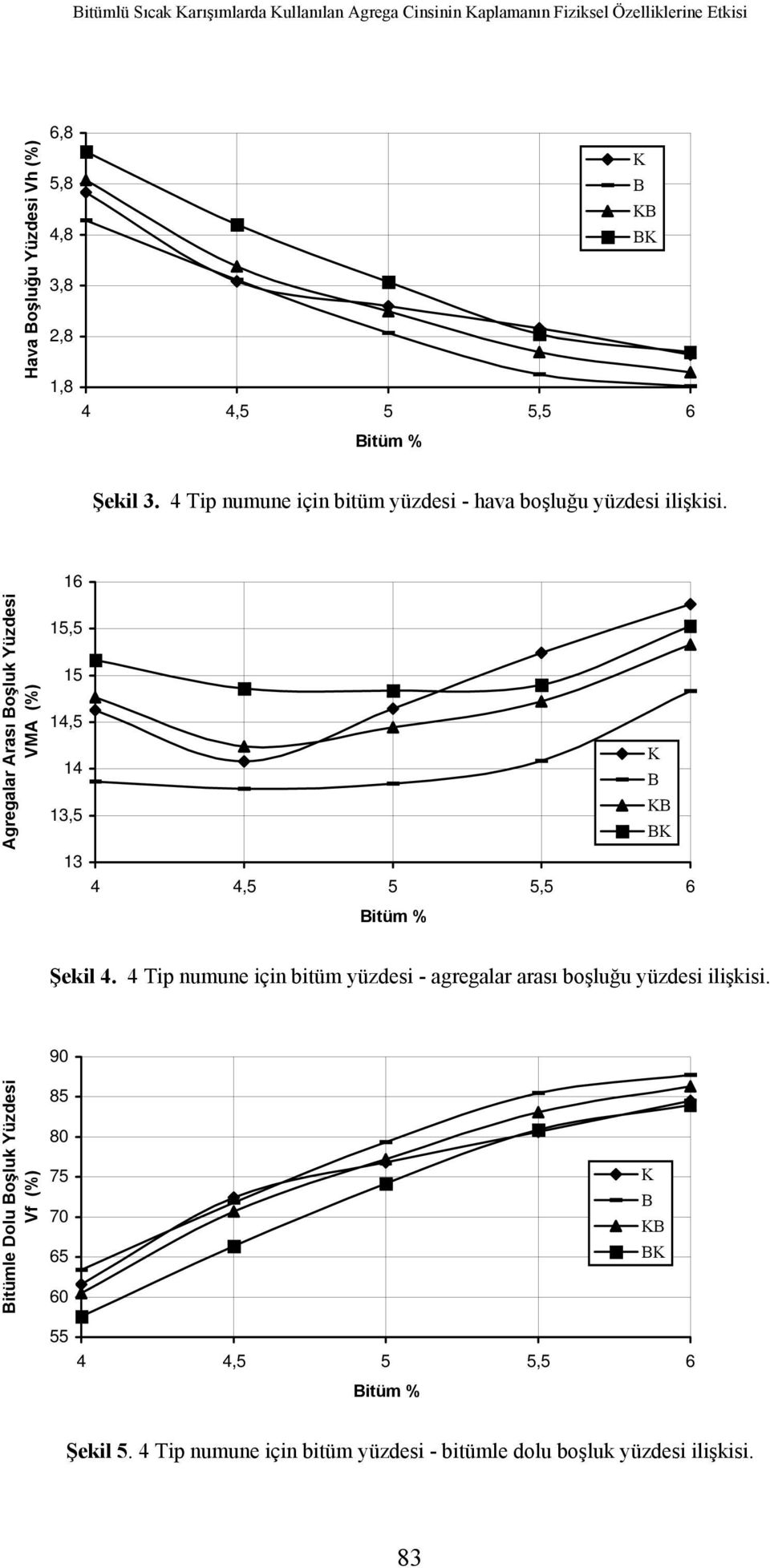 16 Agregalar Arası oşluk Yüzdesi VMA 15,5 15 14,5 14 13,5 13 itüm % Şekil 4.