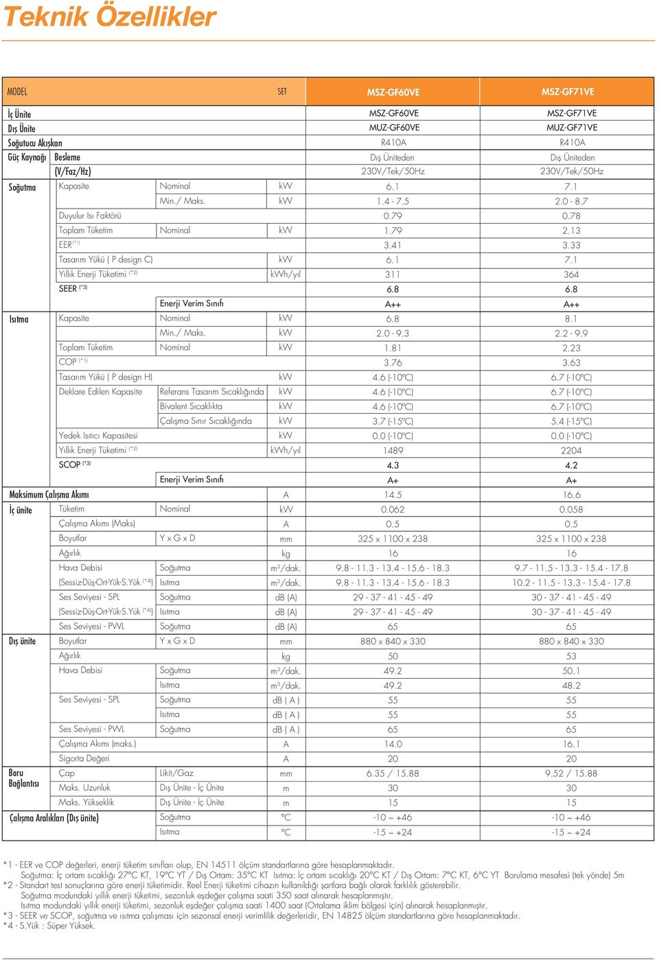 Toplam Tüketim Nominal COP (*1) Tasarım Yükü ( P design H) Deklare Edilen Kapasite Referans Tasarım Sıcaklığında Bivalent Sıcaklıkta Çalışma Sınır Sıcaklığında Yedek Isıtıcı Kapasitesi Yıllık Enerji