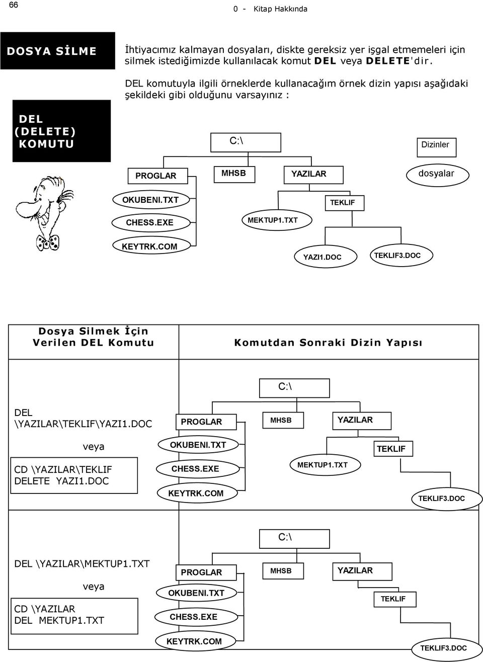 EXE MEKTUP1.TXT KEYTRK.COM YAZI1.DOC TEKLIF3.DOC Dosya Silmek İçin Verilen DEL Komutu Komutdan Sonraki Dizin Yapısı DEL \YAZILAR\TEKLIF\YAZI1.