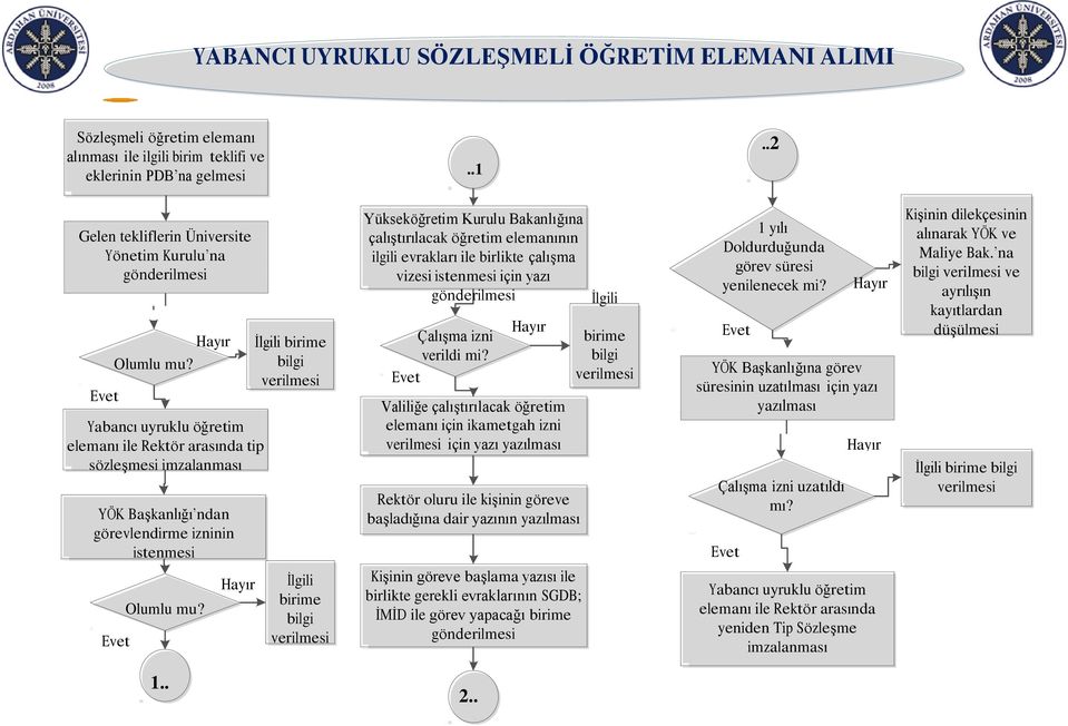 İlgili birime bilgi İlgili birime bilgi Yükseköğretim Kurulu Bakanlığına çalıştırılacak öğretim elemanının ilgili evrakları ile birlikte çalışma vizesi istenmesi için yazı Çalışma izni verildi mi?