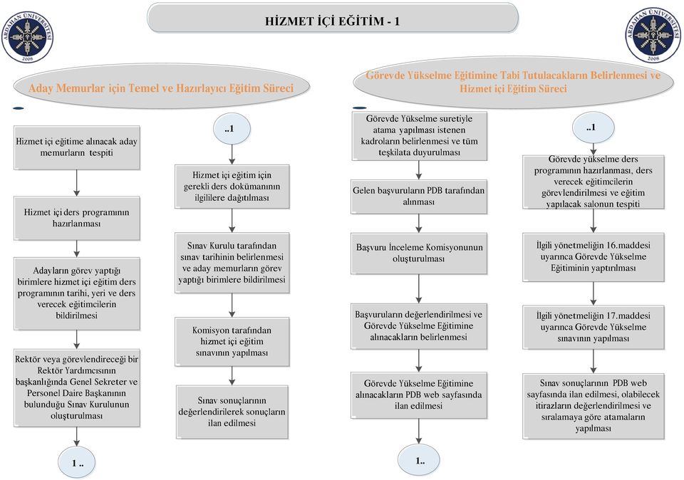 istenen kadroların belirlenmesi ve tüm teşkilata duyurulması Gelen başvuruların PDB tarafından alınması Görevde yükselme ders programının hazırlanması, ders verecek eğitimcilerin görevlendirilmesi ve