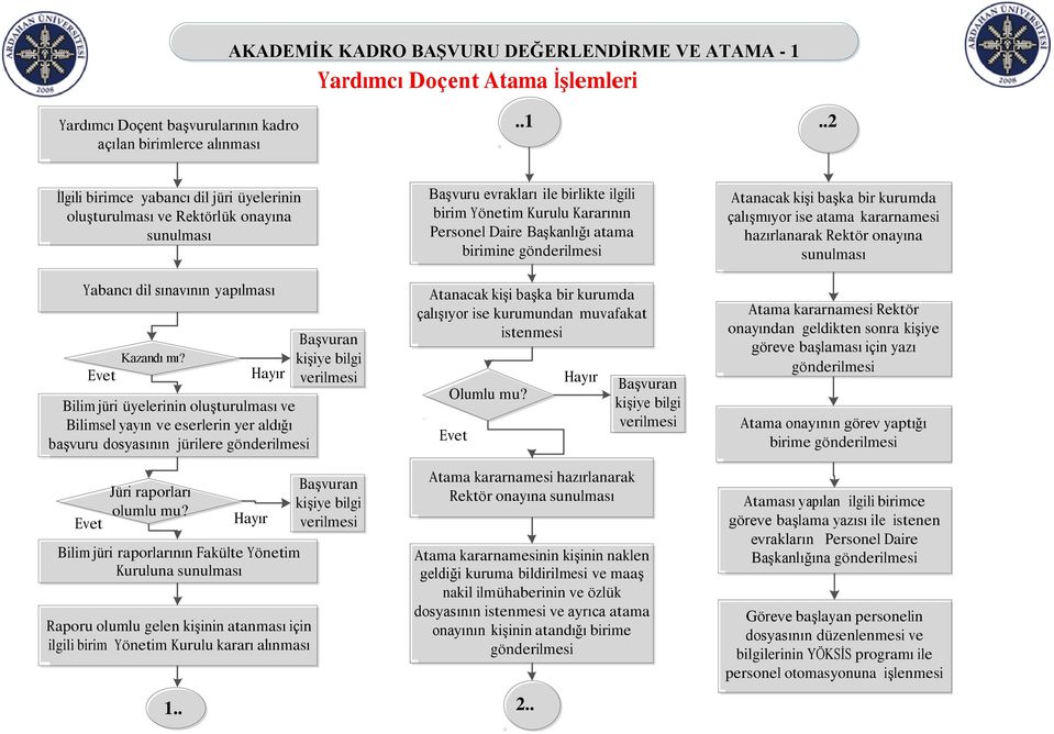 Başvuran kişiye bilgi Bilim jüri üyelerinin oluşturulması ve Bilimsel yayın ve eserlerin yer aldığı başvuru dosyasının jürilere Jüri raporları olumlu mu?