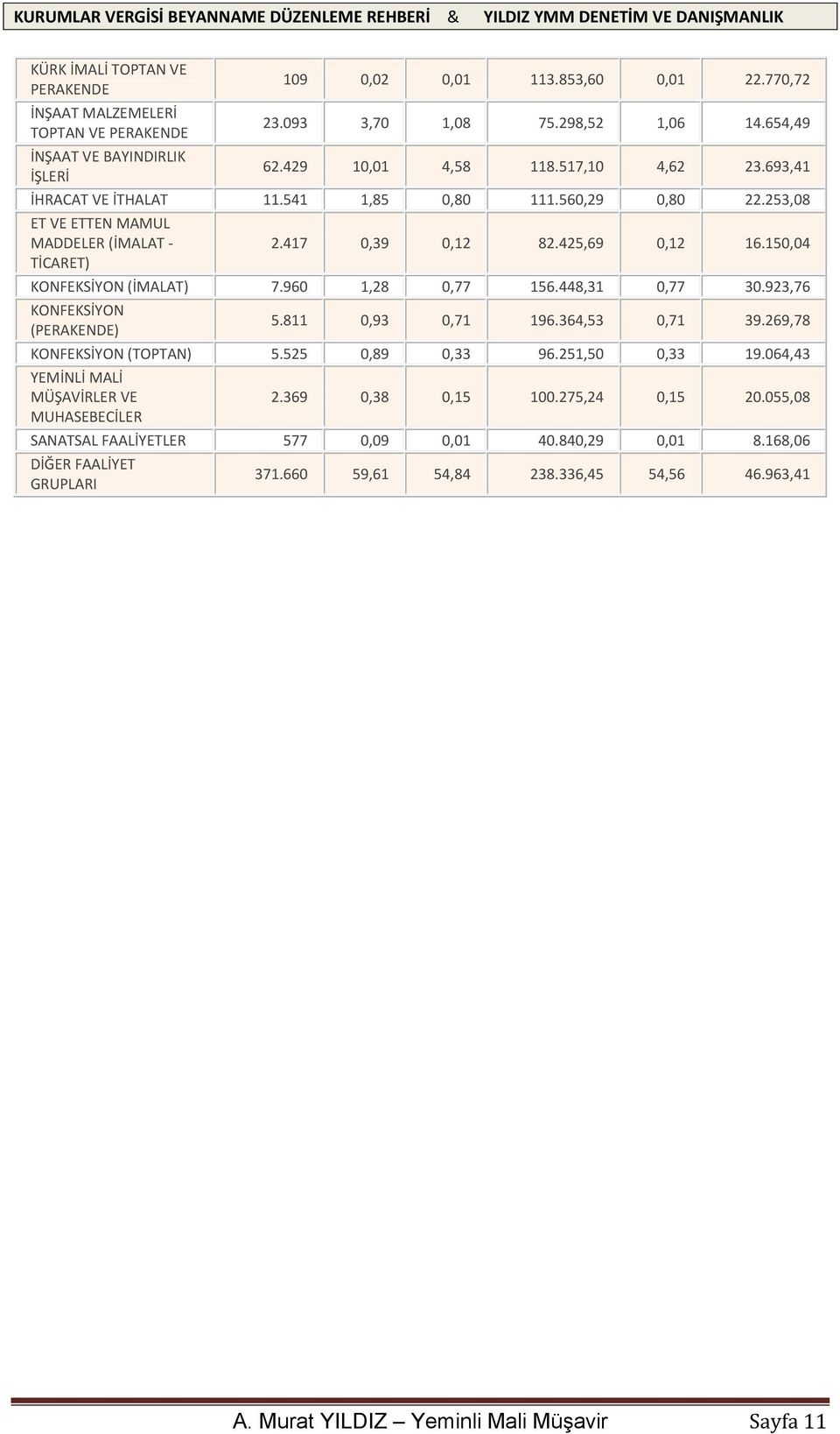 150,04 KONFEKSİYON (İMALAT) 7.960 1,28 0,77 156.448,31 0,77 30.923,76 KONFEKSİYON (PERAKENDE) 5.811 0,93 0,71 196.364,53 0,71 39.269,78 KONFEKSİYON (TOPTAN) 5.525 0,89 0,33 96.251,50 0,33 19.