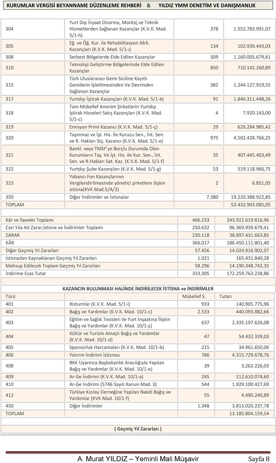 260,89 315 Türk Uluslararası Gemi Siciline Kayıtlı Gemilerin İşletilmesinden Ve Devrinden Sağlanan Kazançlar 382 1.244.127.919,55 317 Yurtdışı İştirak Kazançları (K.V.K. Mad. 5/1-b) 91 1.840.311.