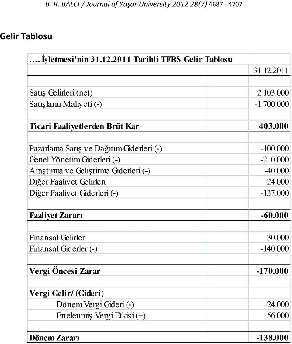 000 Araştırma ve Geliştirme Giderleri (-) -40.000 Diğer Faaliyet Gelirleri 24.000 Diğer Faaliyet Giderleri (-) -137.000 Faaliyet Zararı -60.000 Finansal Gelirler 30.