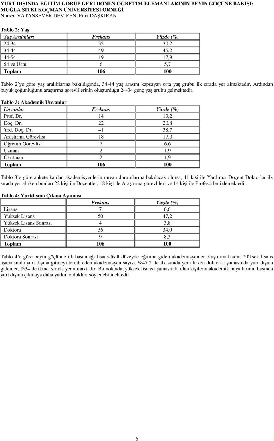 Ardından büyük çoğunluğunu araştırma görevlilerinin oluşturduğu 24-34 genç yaş grubu gelmektedir. Tablo 3: Akademik Unvanlar Unvanlar Frekans Yüzde (%) Prof. Dr.