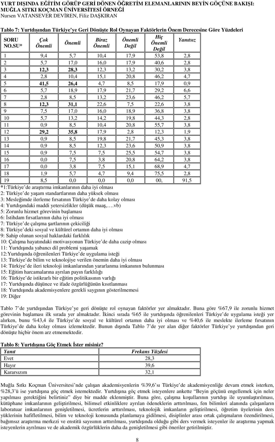 SU* Önemli Önemli Değil Değil 1 9,4 5,7 10,4 17,9 53,8 2,8 2 5,7 17,0 16,0 17,9 40,6 2,8 3 12,3 28,3 12,3 13,2 30,2 3,8 4 2,8 10,4 15,1 20,8 46,2 4,7 5 41,5 26,4 4,7 8,5 17,9 0,9 6 5,7 18,9 17,9 21,7