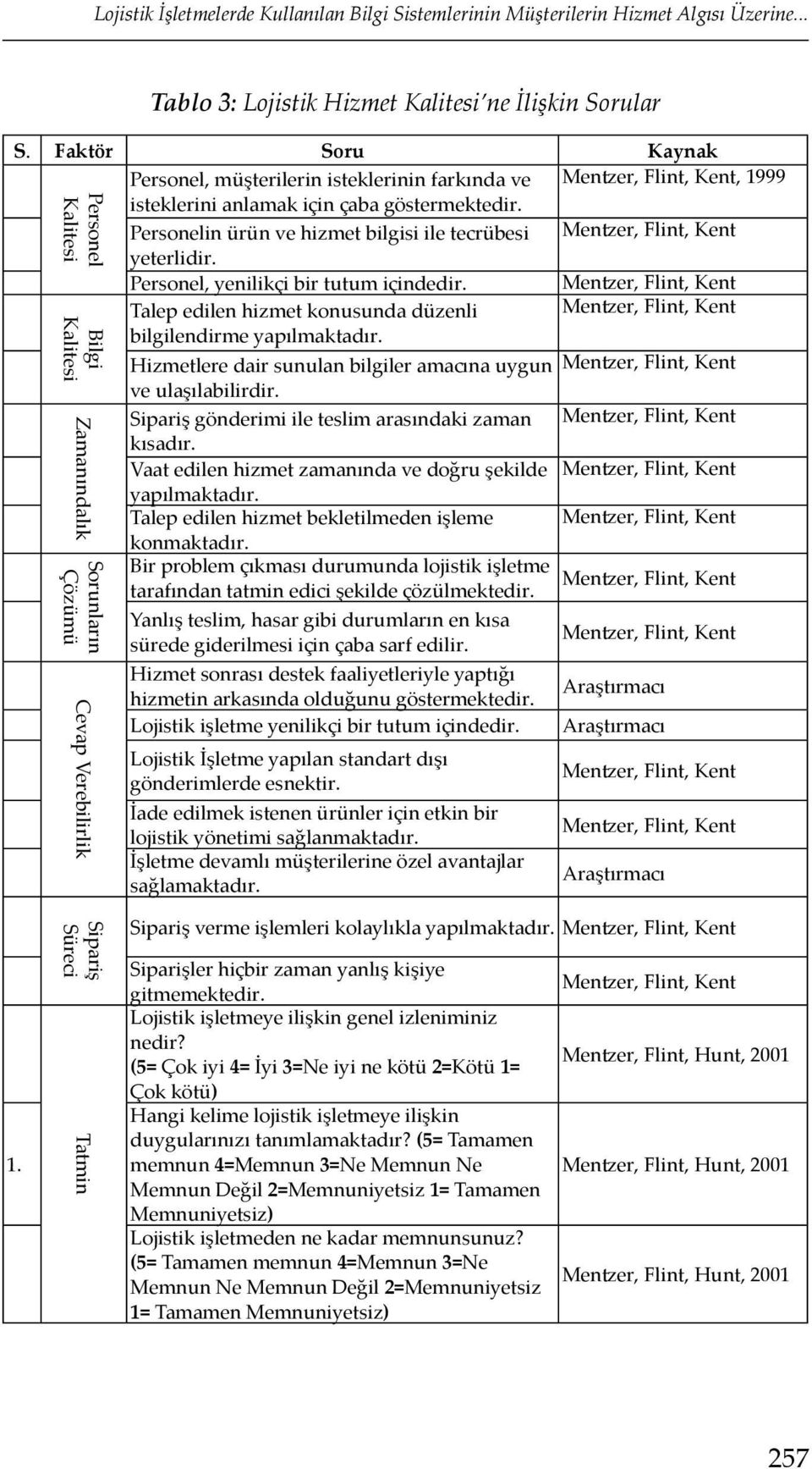 Bilgi Kalitesi Zamanındalık Sorunların Çözümü Cevap Verebilirlik Personelin ürün ve hizmet bilgisi ile tecrübesi Mentzer, Flint, Kent yeterlidir. Personel, yenilikçi bir tutum içindedir.