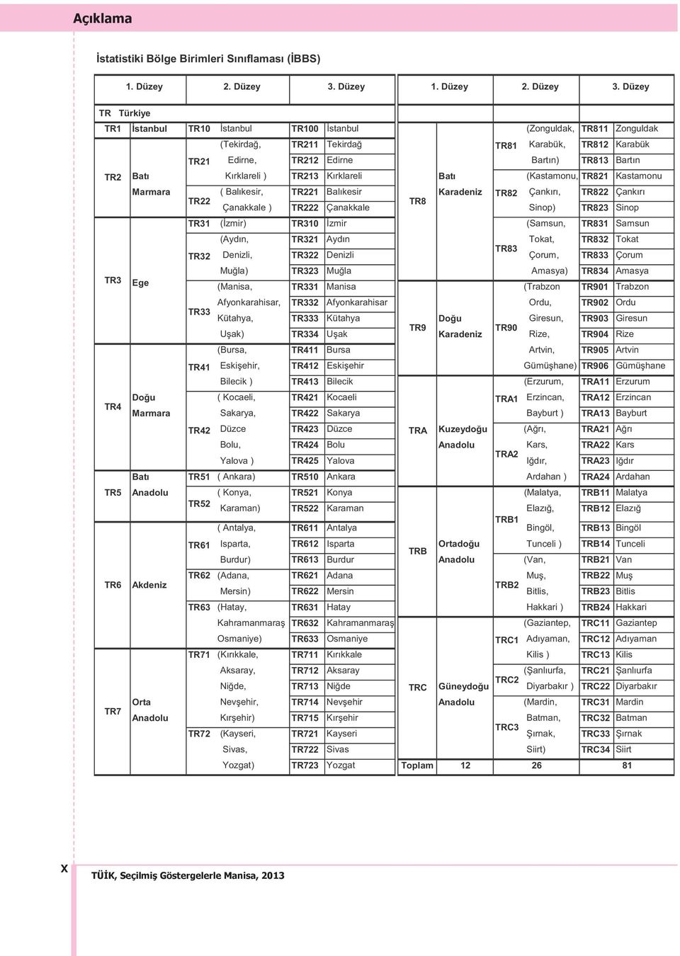 Düzey TR1 İstanbul TR10 İstanbul TR100 İstanbul (Zonguldak, TR811 Zonguldak (Tekirdağ, TR211 Tekirdağ TR81 Karabük, TR812 Karabük TR21 Edirne, TR212 Edirne Bartın) TR813 Bartın TR2 Batı Kırklareli )