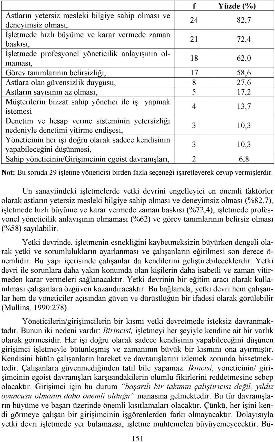 13,7 Denetim ve hesap verme sisteminin yetersizliği nedeniyle denetimi yitirme endişesi, 3 10,3 Yöneticinin her işi doğru olarak sadece kendisinin yapabileceğini düşünmesi, 3 10,3 Sahip