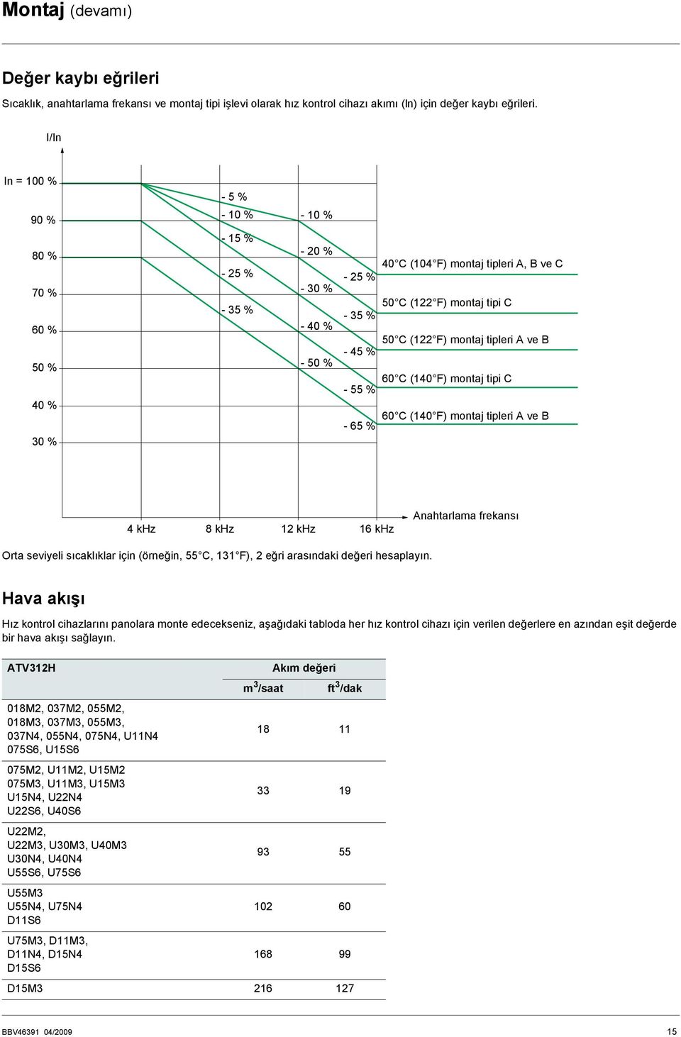 (122 F) montaj tipi C 50 C (122 F) montaj tipleri A ve B 60 C (140 F) montaj tipi C 60 C (140 F) montaj tipleri A ve B 4 khz 8 khz 12 khz 16 khz Anahtarlama frekansı Orta seviyeli sıcaklıklar için