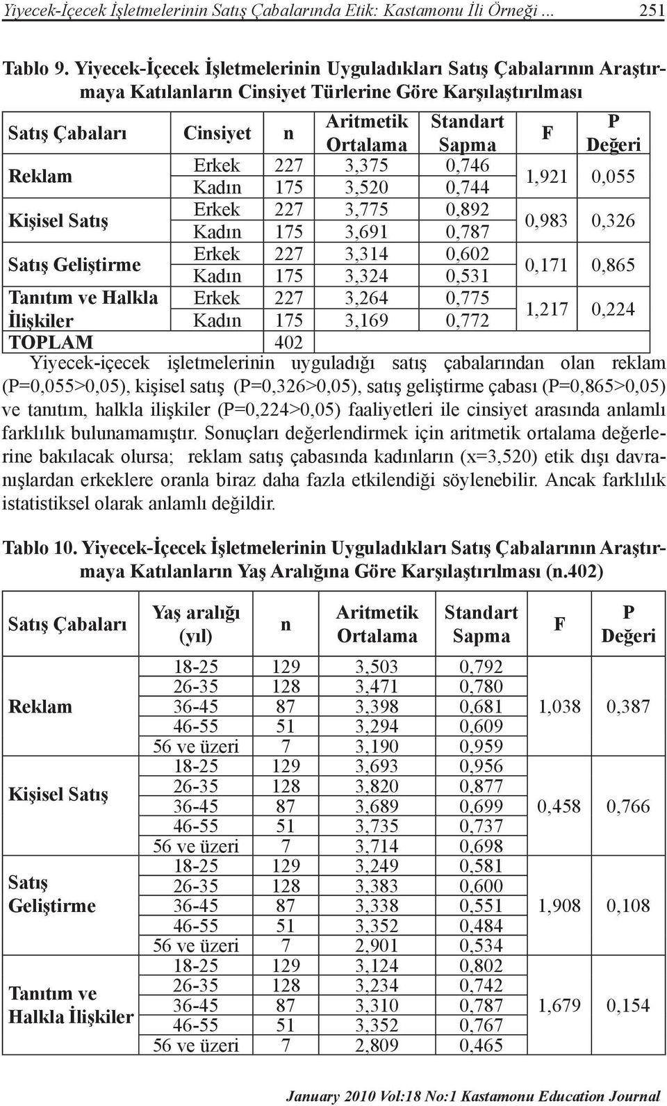 Reklam Erkek 227 3,375 0,746 Kadın 175 3,520 0,744 1,921 0,055 Kişisel Satış Erkek 227 3,775 0,892 Kadın 175 3,691 0,787 0,983 0,326 Satış Geliştirme Erkek 227 3,314 0,602 Kadın 175 3,324 0,531 0,171