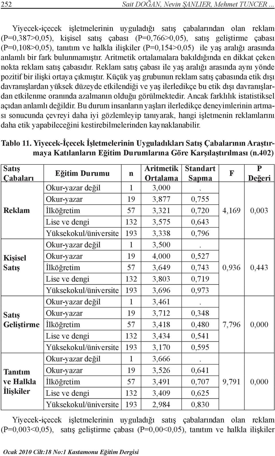 (P=0,154>0,05) ile yaş aralığı arasında anlamlı bir fark bulunmamıştır. Aritmetik ortalamalara bakıldığında en dikkat çeken nokta reklam satış çabasıdır.