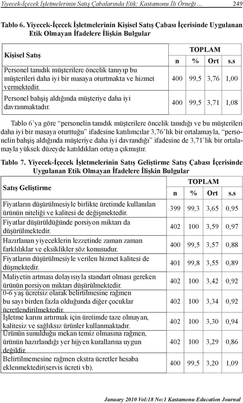 masaya oturtmakta ve hizmet vermektedir. Personel bahşiş aldığında müşteriye daha iyi davranmaktadır. TOPLAM n % Ort s.