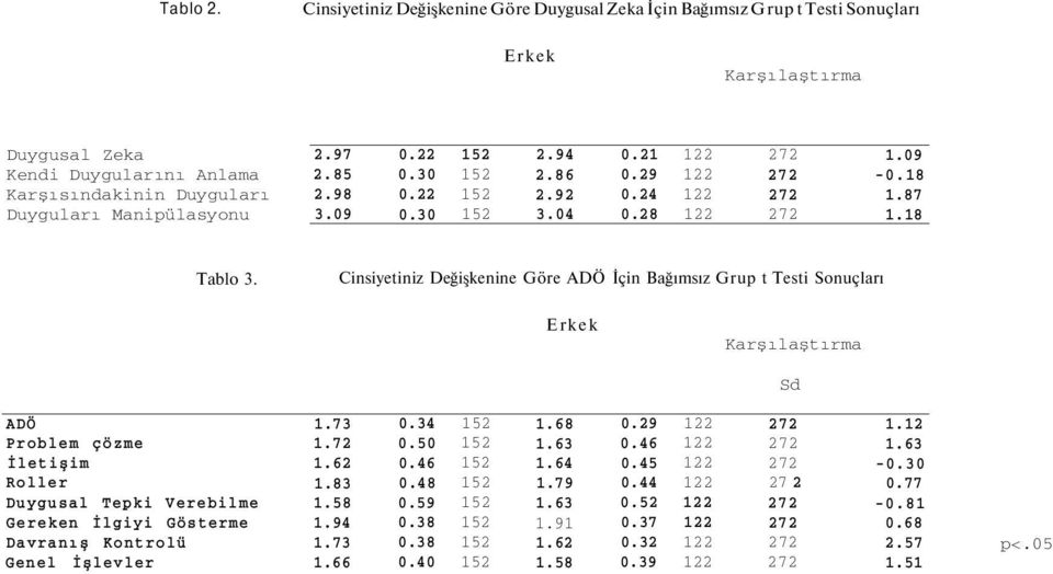 Manipülasyonu 2.97 2.85 2.98 3.09 0.22 0.30 0.22 0.30 2.94 2.86 2.92 3.04 0.21 0.29 0.24 0.28 1.09-0.18 1.87 1.18 Tablo 3.