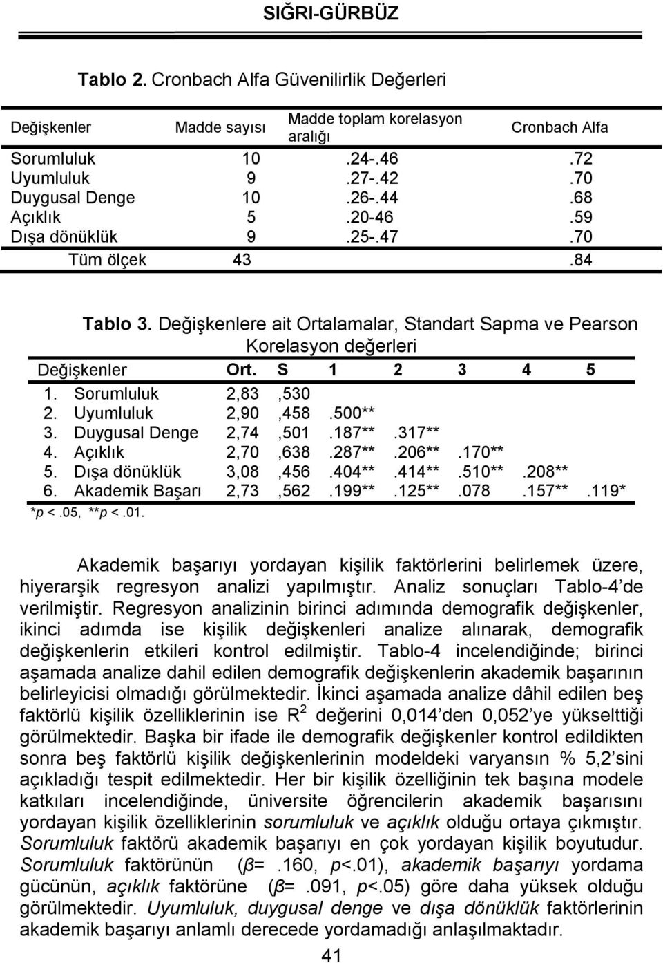 Sorumluluk 2,83,530 2. Uyumluluk 2,90,458.500** 3. Duygusal Denge 2,74,501.187**.317** 4. Açıklık 2,70,638.287**.206**.170** 5. Dışa dönüklük 3,08,456.404**.414**.510**.208** 6.