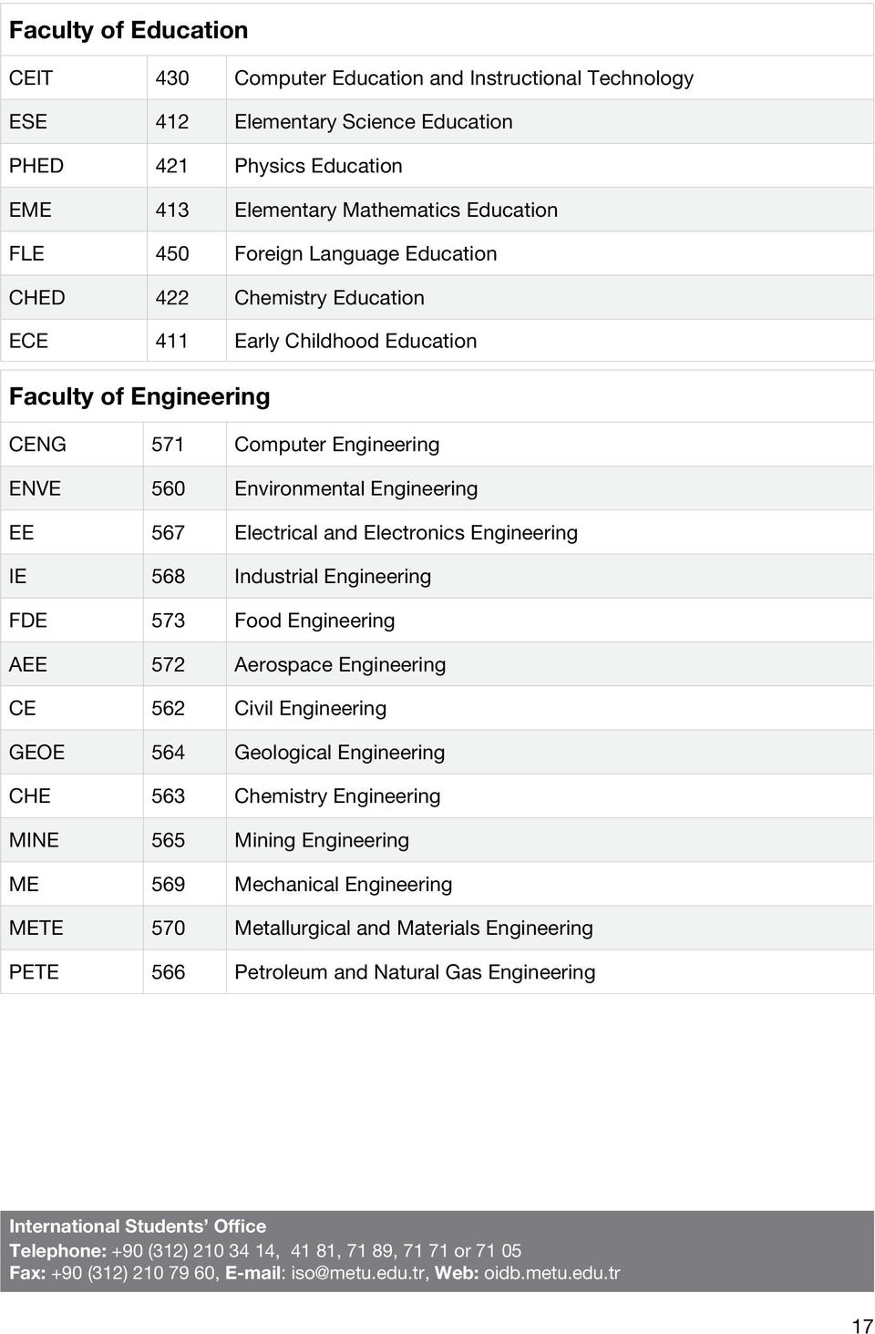 Electronics Engineering IE 568 Industrial Engineering FDE 573 Food Engineering AEE 572 Aerospace Engineering CE 562 Civil Engineering GEOE 564 Geological Engineering CHE 563 Chemistry Engineering