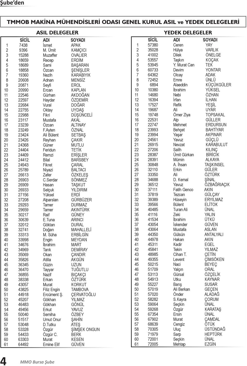 Gürhan AKDOĞAN 12 22597 Haydar ÖZDEMİR 13 22684 Vural DOĞAR 14 22755 Oktay UYDAŞ 15 22988 Fikri DÜŞÜNCELİ 16 23117 Mustafa AKAL 17 23239 Özcan ALTINAY 18 23249 F.