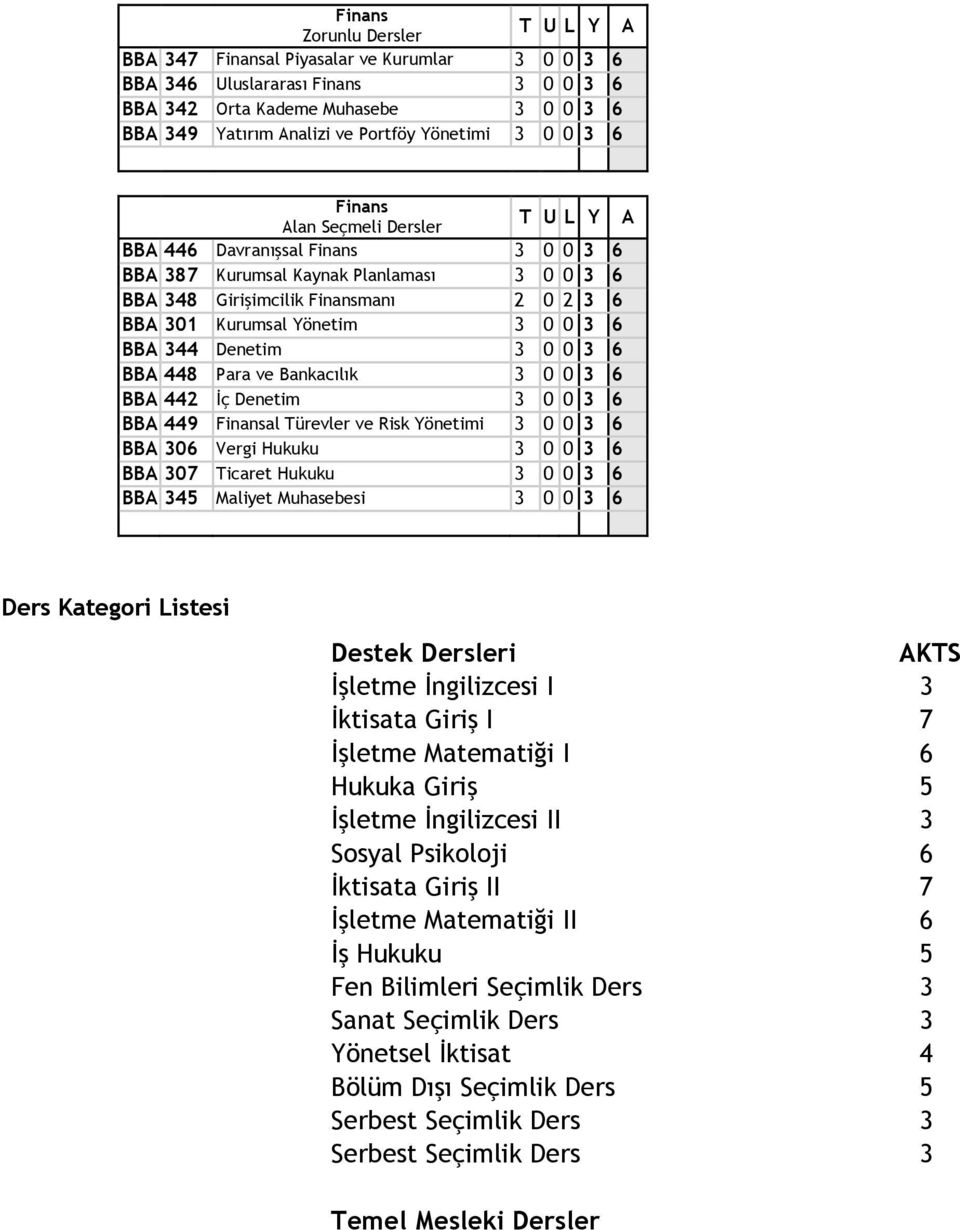 Denetim 3 0 0 3 6 BBA 448 Para ve Bankacılık 3 0 0 3 6 BBA 442 İç Denetim 3 0 0 3 6 BBA 449 Finansal Türevler ve Risk 3 0 0 3 6 BBA 306 Vergi Hukuku 3 0 0 3 6 BBA 307 Ticaret Hukuku 3 0 0 3 6 BBA 345