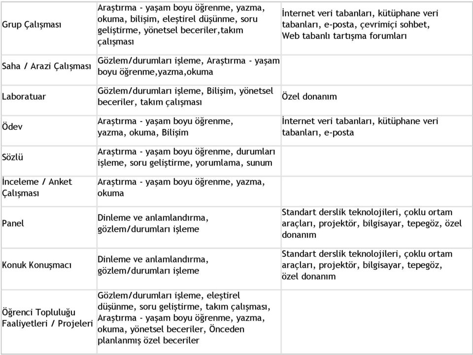 öğrenme, yazma, okuma, Bilişim Araştırma - yaşam boyu öğrenme, durumları işleme, soru geliştirme, yorumlama, sunum Araştırma - yaşam boyu öğrenme, yazma, okuma Dinleme ve anlamlandırma,