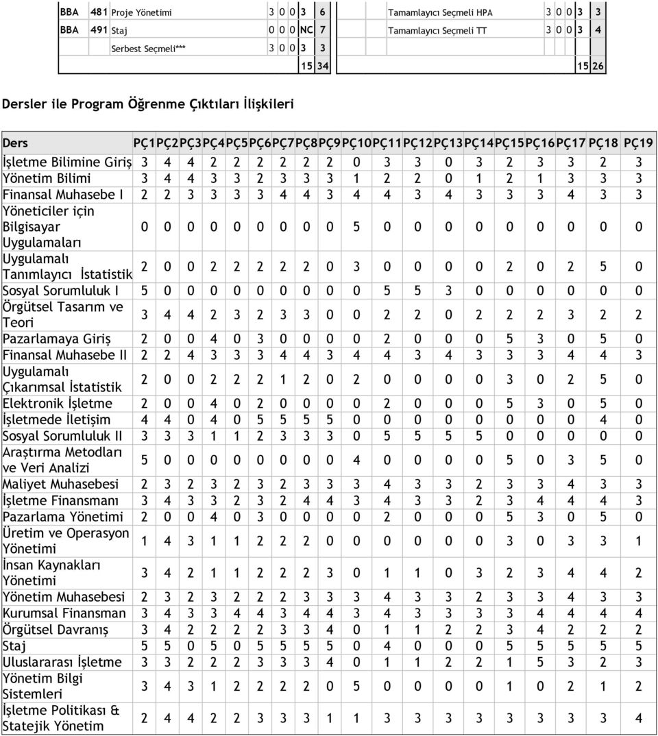 2 0 1 2 1 3 3 3 Finansal Muhasebe I 2 2 3 3 3 3 4 4 3 4 4 3 4 3 3 3 4 3 3 Yöneticiler için Bilgisayar 0 0 0 0 0 0 0 0 0 5 0 0 0 0 0 0 0 0 0 Uygulamaları Uygulamalı Tanımlayıcı İstatistik 2 0 0 2 2 2