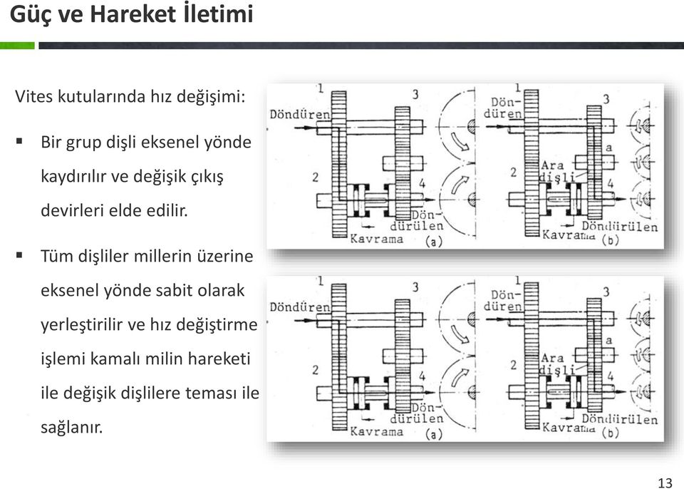 Tüm dişliler milleri üerie ekseel yöde sabit olarak yerleştirilir