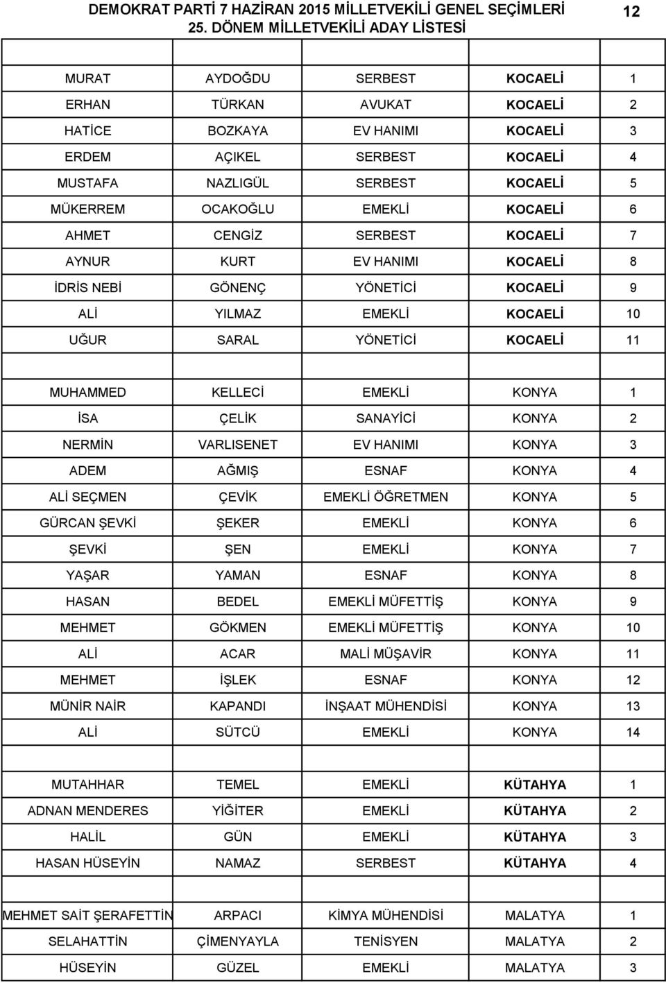 ÇELİK SANAYİCİ KONYA 2 NERMİN VARLISENET EV HANIMI KONYA 3 ADEM AĞMIŞ ESNAF KONYA 4 ALİ SEÇMEN ÇEVİK EMEKLİ ÖĞRETMEN KONYA 5 GÜRCAN ŞEVKİ ŞEKER EMEKLİ KONYA 6 ŞEVKİ ŞEN EMEKLİ KONYA 7 YAŞAR YAMAN