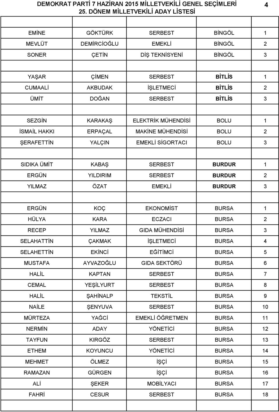 YILMAZ ÖZAT EMEKLİ BURDUR 3 ERGÜN KOÇ EKONOMİST BURSA 1 HÜLYA KARA ECZACI BURSA 2 RECEP YILMAZ GIDA MÜHENDİSİ BURSA 3 SELAHATTİN ÇAKMAK İŞLETMECİ BURSA 4 SELAHETTİN EKİNCİ EĞİTİMCİ BURSA 5 MUSTAFA