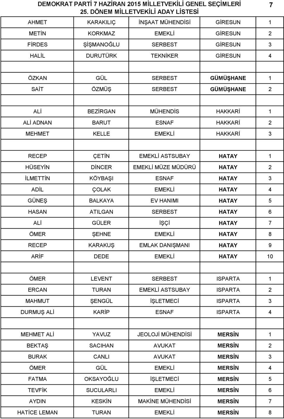 KÖYBAŞI ESNAF HATAY 3 ADİL ÇOLAK EMEKLİ HATAY 4 GÜNEŞ BALKAYA EV HANIMI HATAY 5 HASAN ATILGAN SERBEST HATAY 6 ALİ GÜLER İŞÇİ HATAY 7 ÖMER ŞEHNE EMEKLİ HATAY 8 RECEP KARAKUŞ EMLAK DANIŞMANI HATAY 9