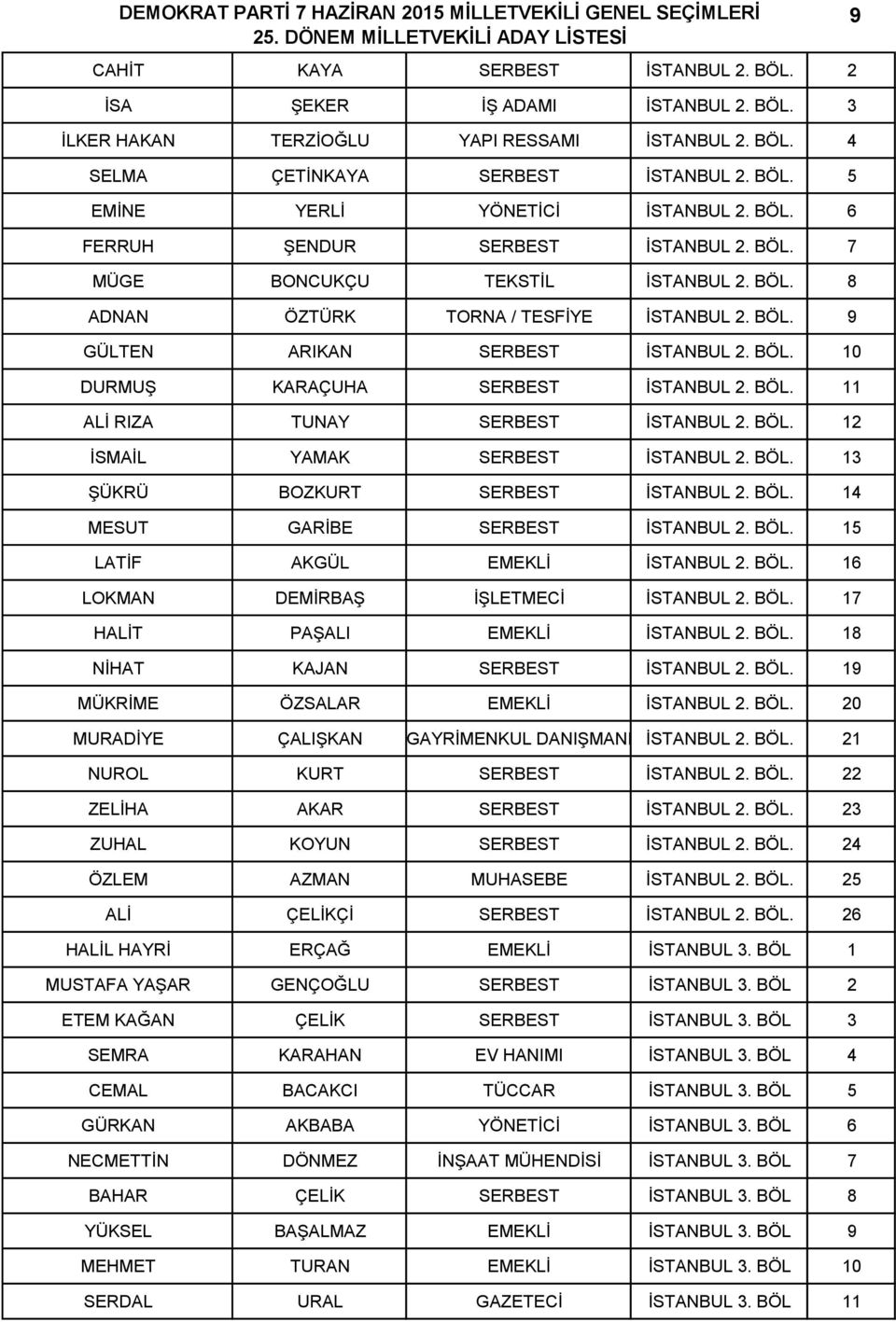 BÖL. 11 ALİ RIZA TUNAY SERBEST İSTANBUL 2. BÖL. 12 İSMAİL YAMAK SERBEST İSTANBUL 2. BÖL. 13 ŞÜKRÜ BOZKURT SERBEST İSTANBUL 2. BÖL. 14 MESUT GARİBE SERBEST İSTANBUL 2. BÖL. 15 LATİF AKGÜL EMEKLİ İSTANBUL 2.