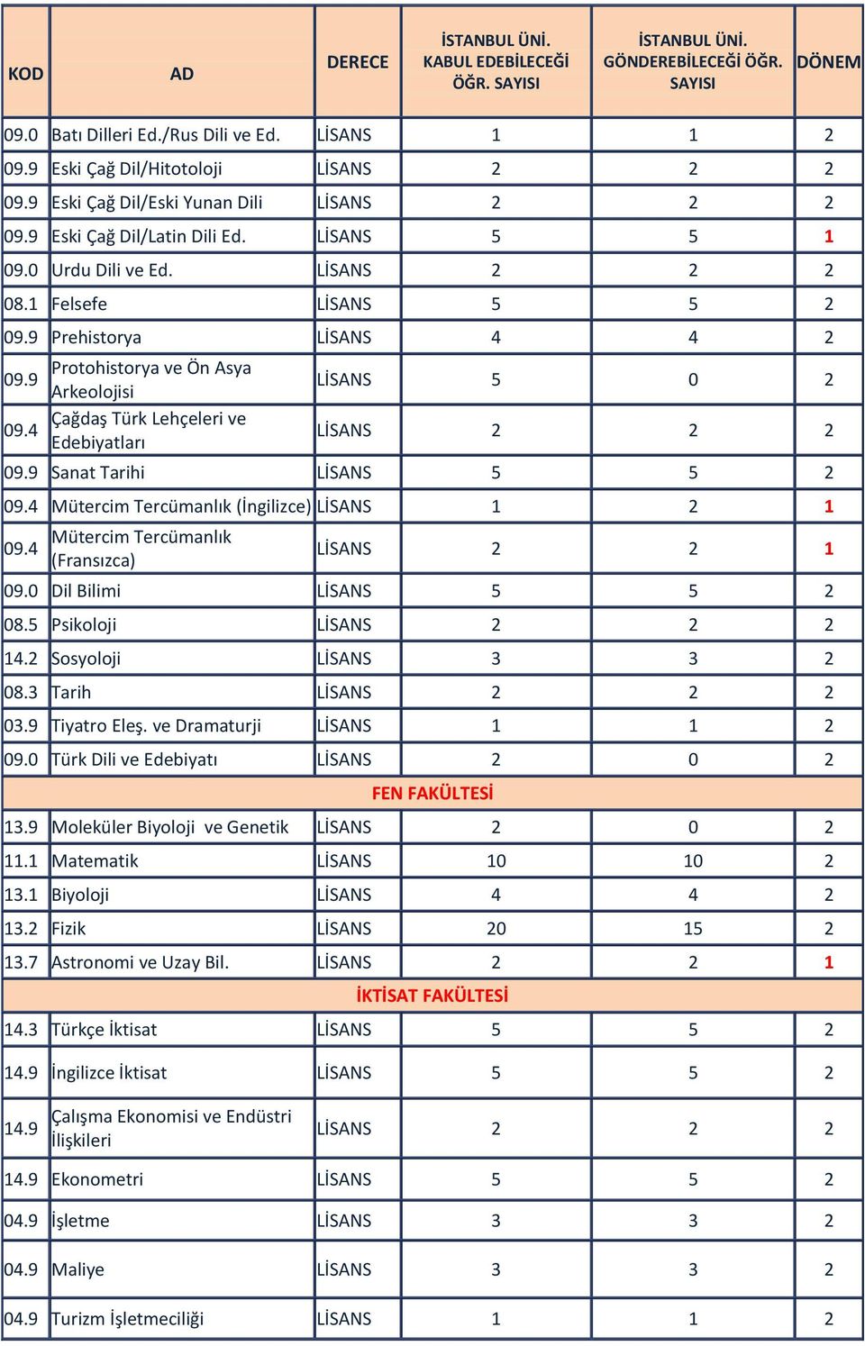 4 Edebiyatları LİSANS 5 0 2 LİSANS 2 2 2 09.9 Sanat Tarihi LİSANS 5 5 2 09.4 Mütercim Tercümanlık (İngilizce) LİSANS 1 2 1 09.4 Mütercim Tercümanlık (Fransızca) LİSANS 2 2 1 09.