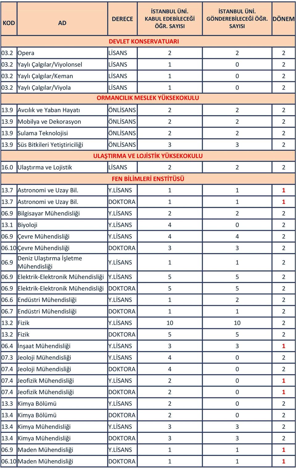 9 Süs Bitkileri Yetiştiriciliği ÖNLİSANS 3 3 2 ULAŞTIRMA VE LOJİSTİK YÜKSEKOKULU 16.0 Ulaştırma ve Lojistik LİSANS 2 2 2 FEN BİLİMLERİ ENSTİTÜSÜ 13.7 Astronomi ve Uzay Bil. Y.LİSANS 1 1 1 13.