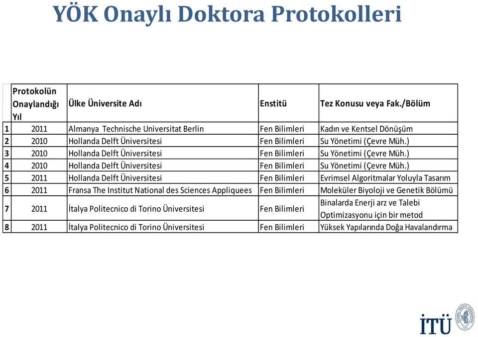 ) 3 2010 Hollanda Delft Üniversitesi Fen Bilimleri Su Yönetimi (Çevre Müh.) 4 2010 Hollanda Delft Üniversitesi Fen Bilimleri Su Yönetimi (Çevre Müh.