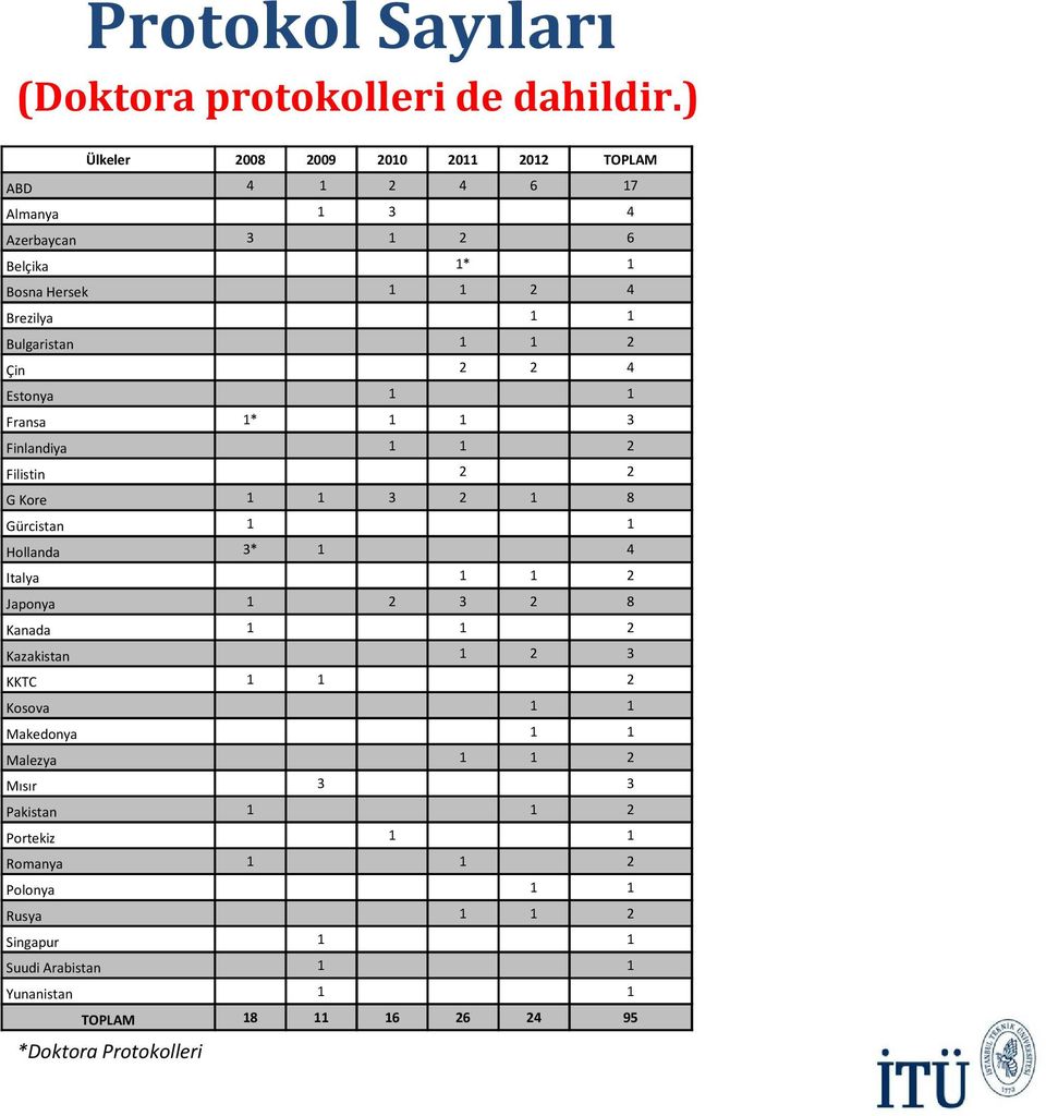 2 Çin 2 2 4 Estonya 1 1 Fransa 1* 1 1 3 Finlandiya 1 1 2 Filistin 2 2 G Kore 1 1 3 2 1 8 Gürcistan 1 1 Hollanda 3* 1 4 Italya 1 1 2 Japonya 1 2 3 2 8