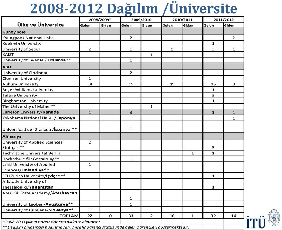 University 1 Auburn University 14 15 15 16 9 Roger Williams University 1 Tulane University 3 Binghamton University 1 The University of Maine ** 1 Carleton University/Kanada 1 8 1 1 Yokohama National